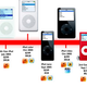 Illustration for article titled 7 Years of iPod: What You Paid and What You Got
